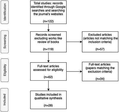 Educational robotics studies in Italian scientific journals: A systematic review
